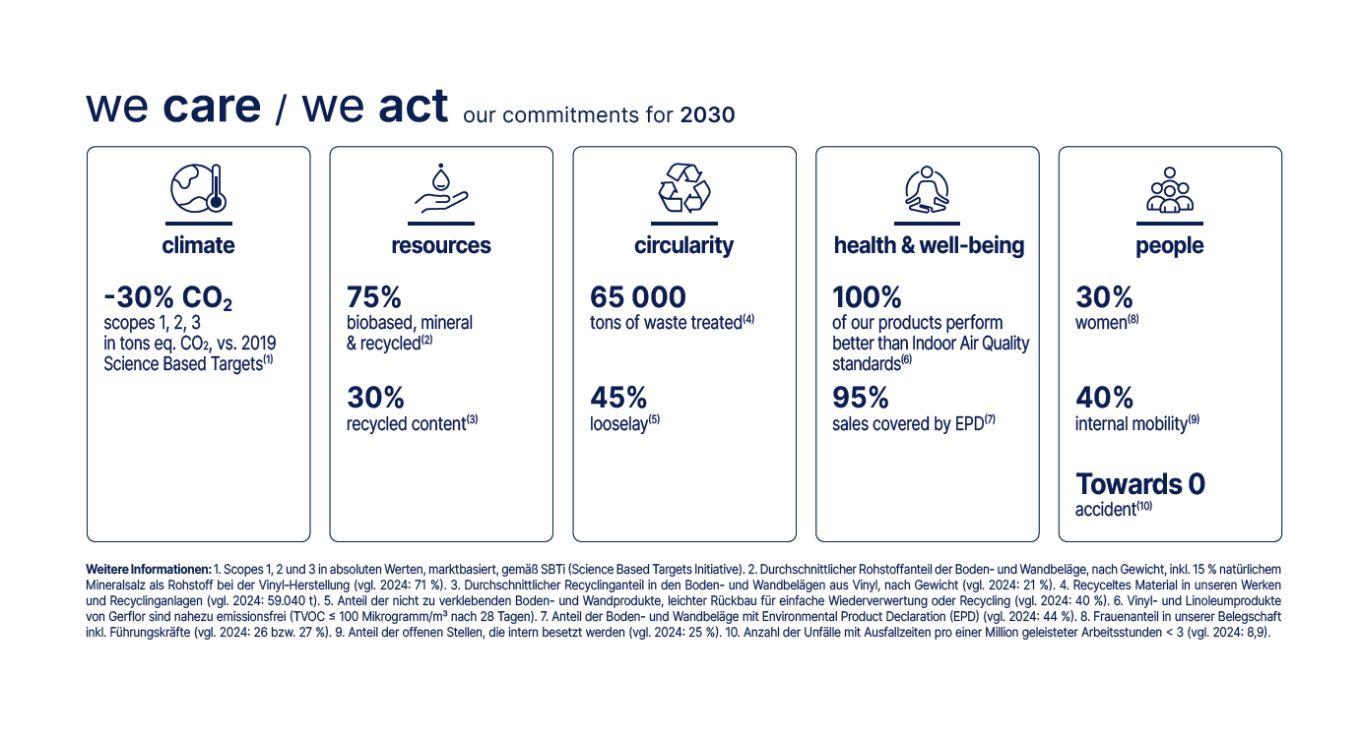 Commitments 2030